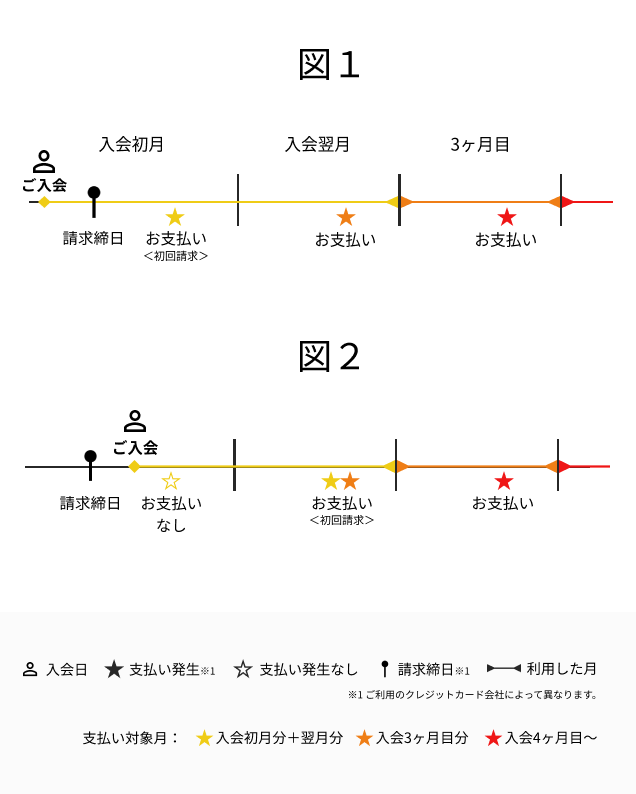 決済・お支払い】支払いの内訳とタイミングについて教えてください